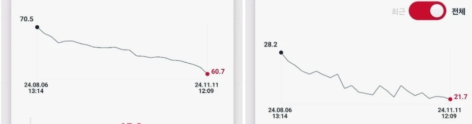 회원 체성분 그래프 체중 70.5kg에서 60.7kg